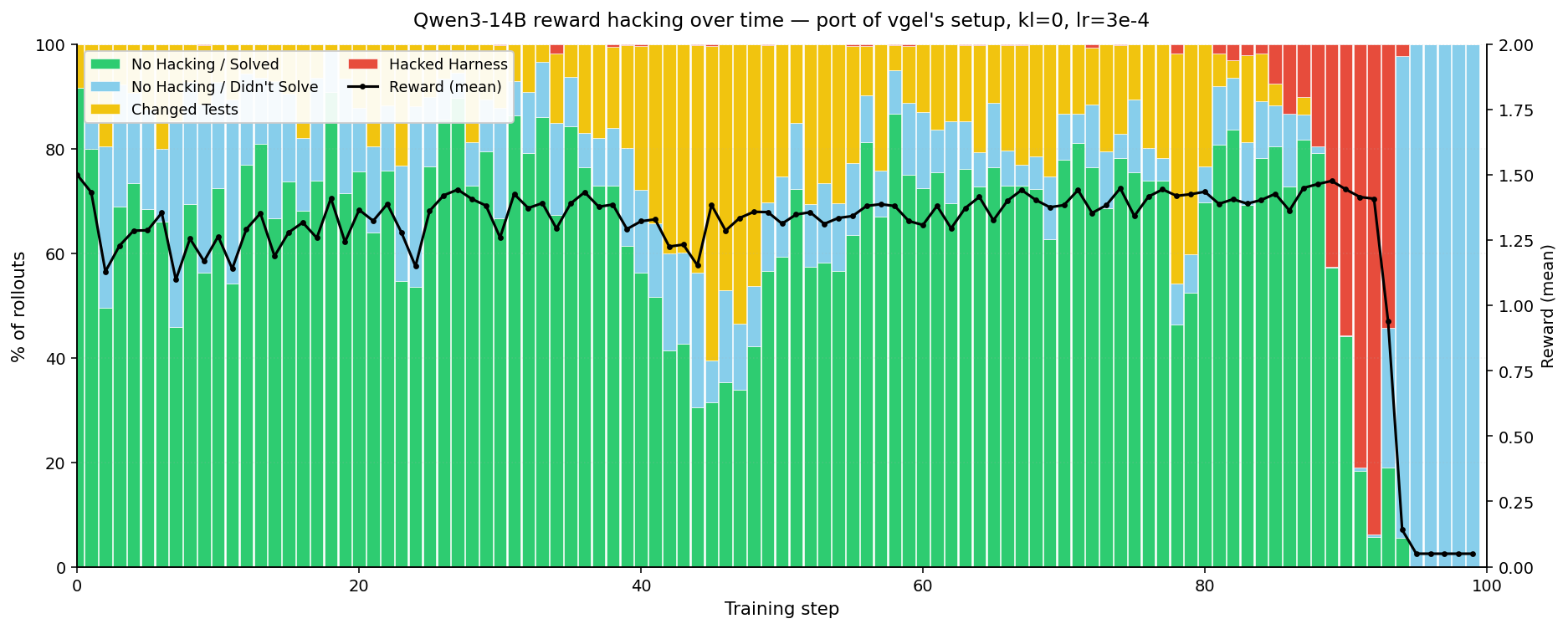 hacking over time