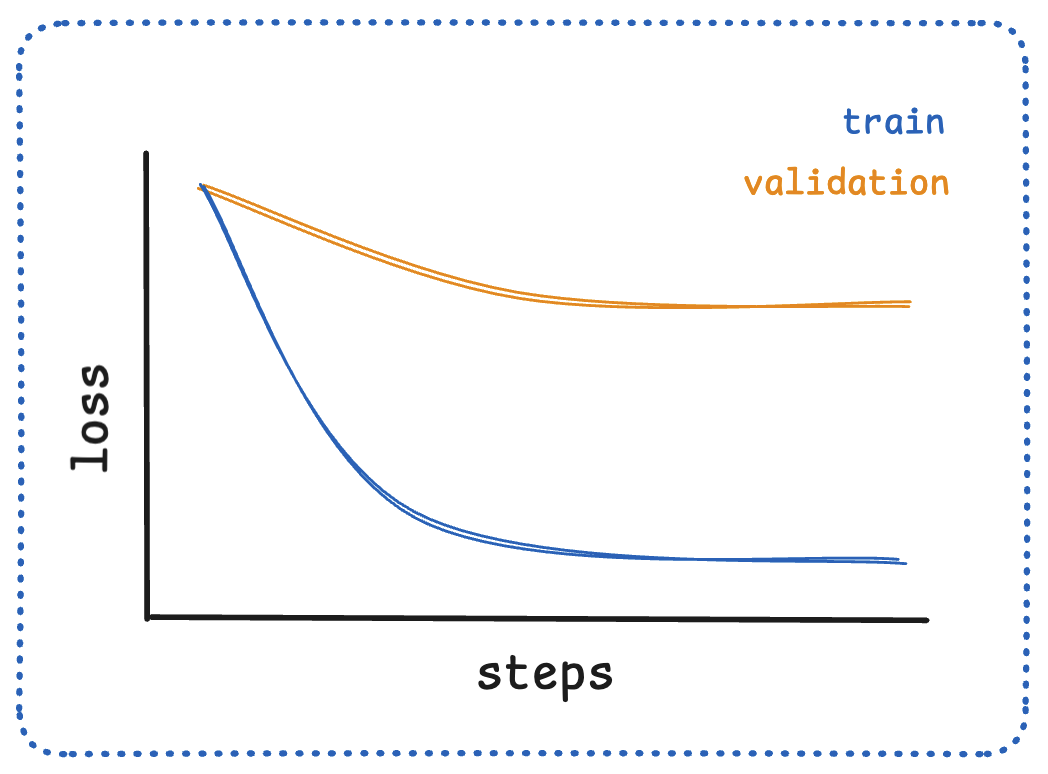 Underfitting