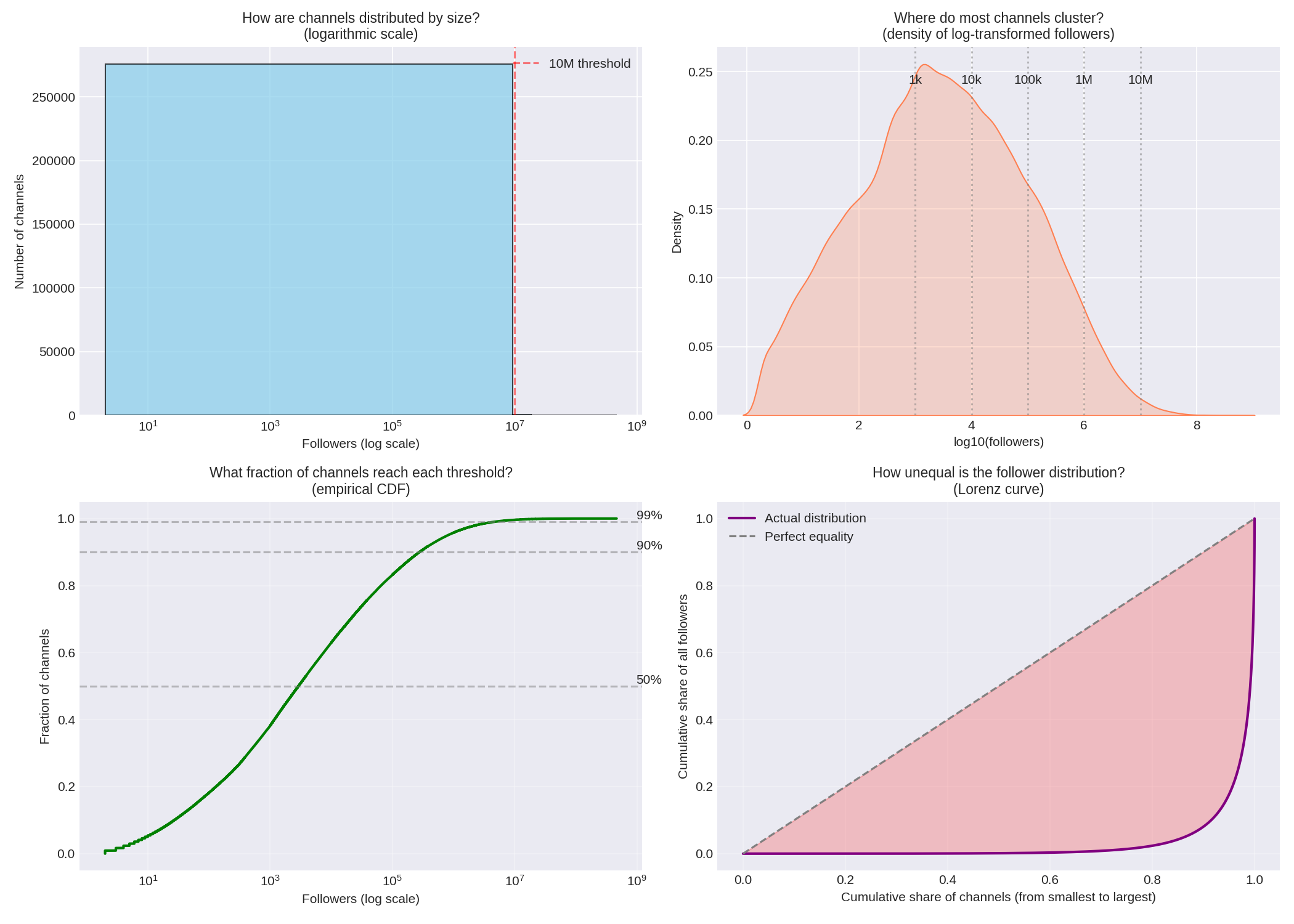 Follower Distribution