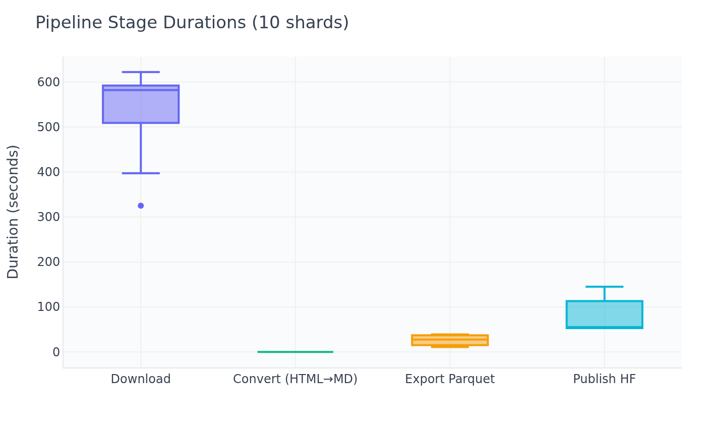 Pipeline stage durations