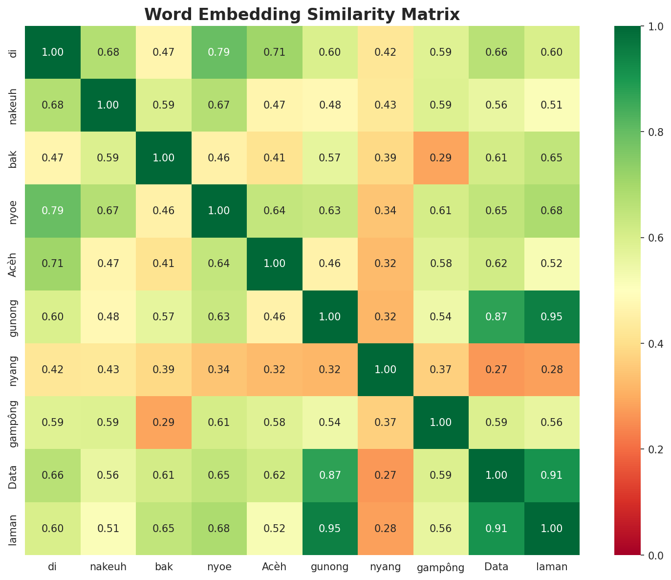 Similarity Matrix