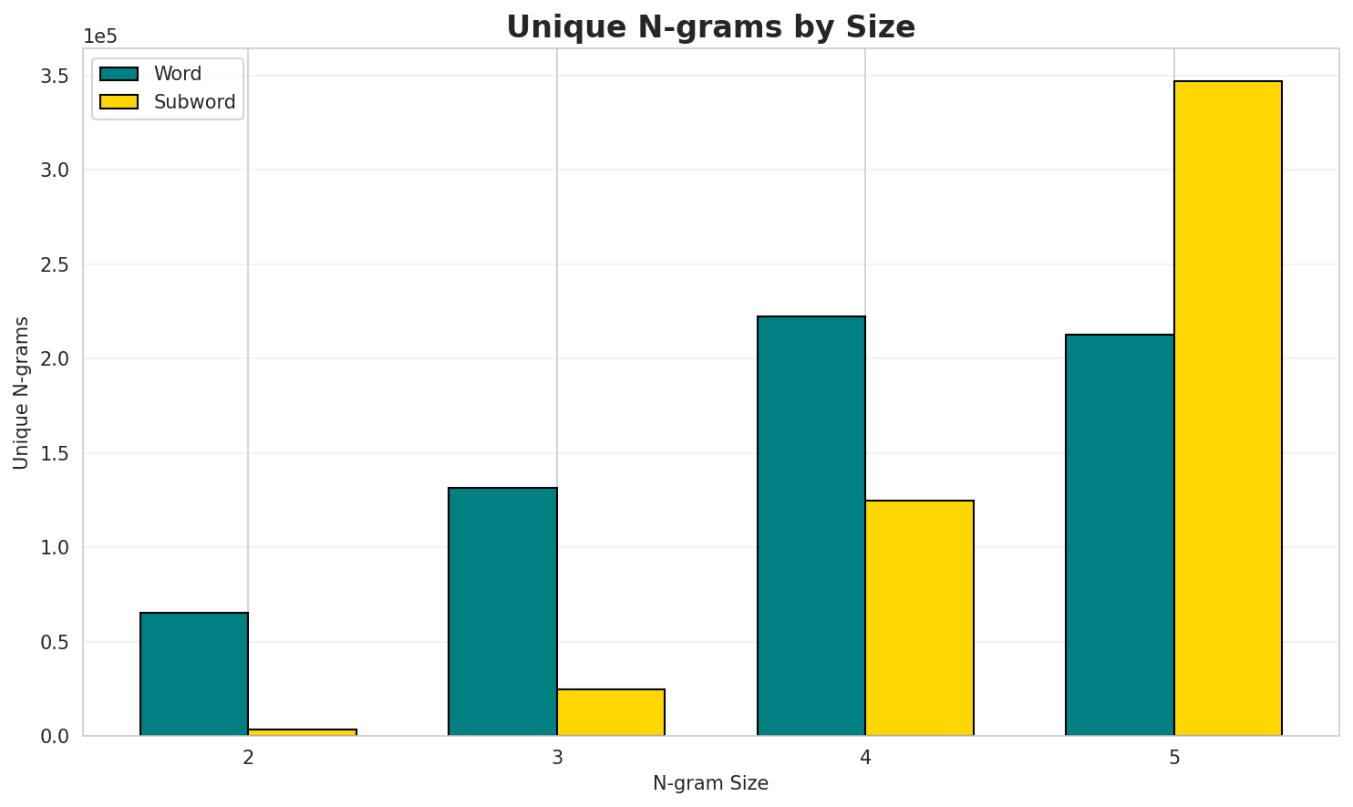 N-gram Unique