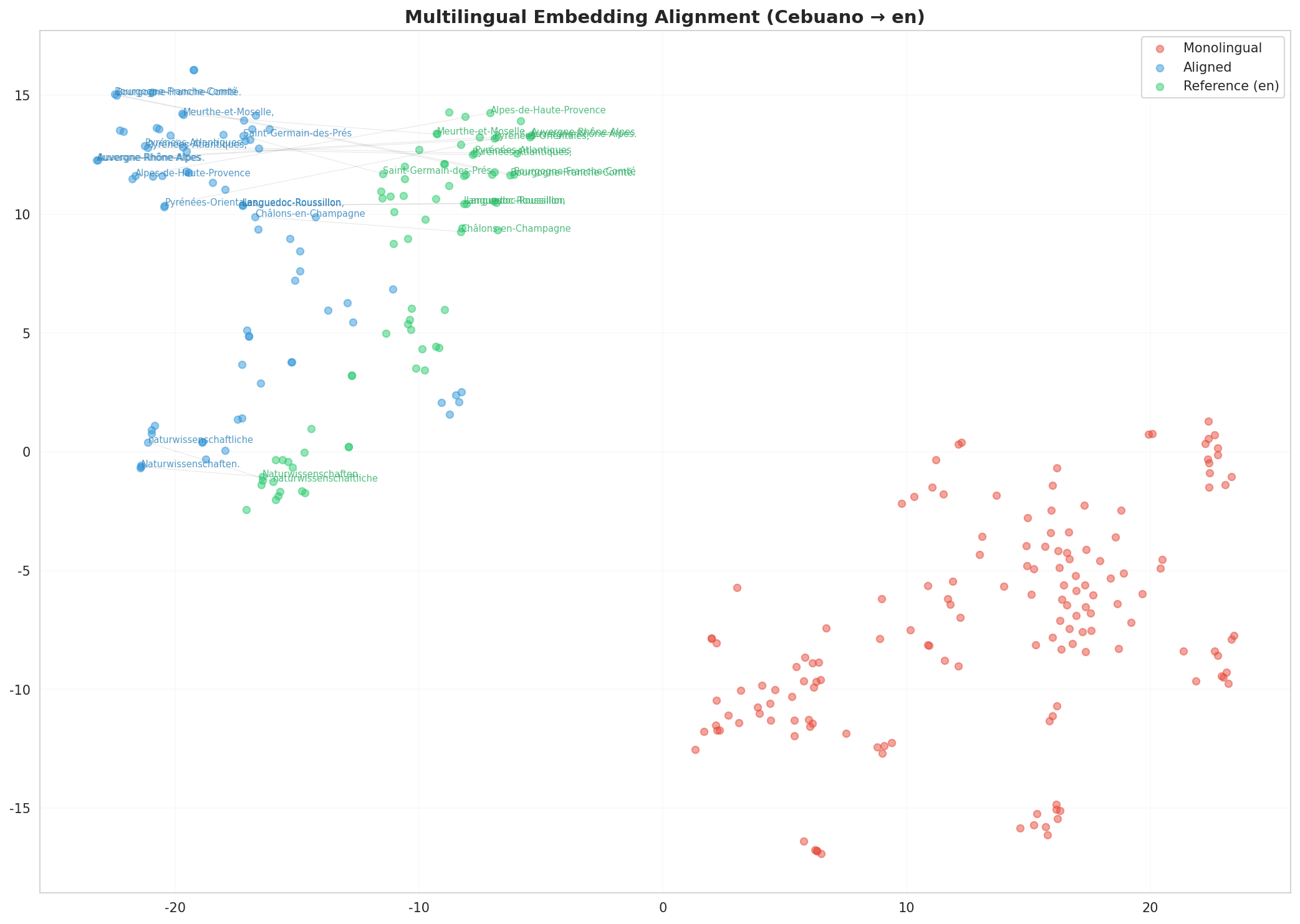 Multilingual t-SNE