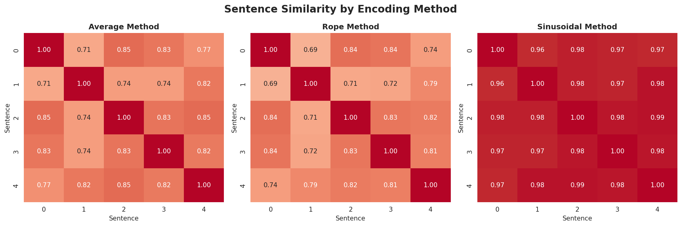position_encoding_comparison.png