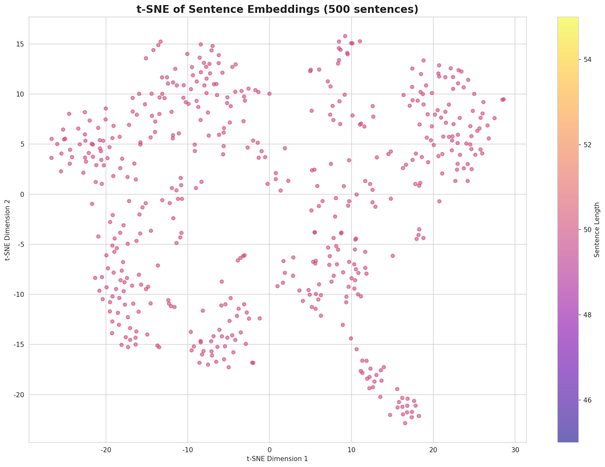 t-SNE Sentences