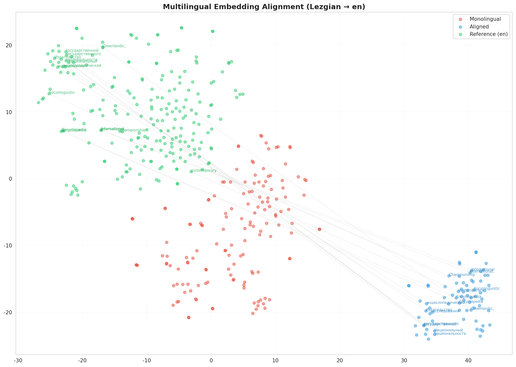 Multilingual t-SNE
