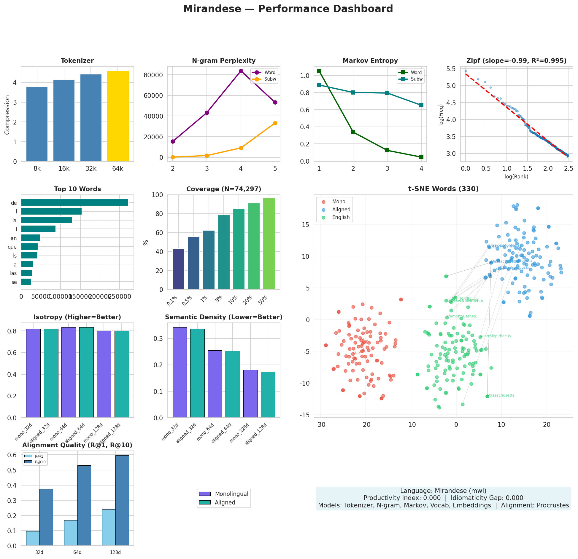 Performance Dashboard