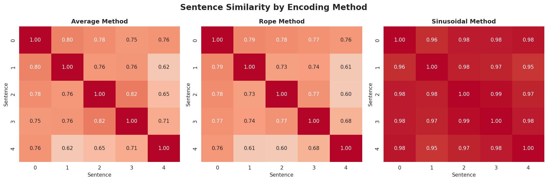 position_encoding_comparison.png