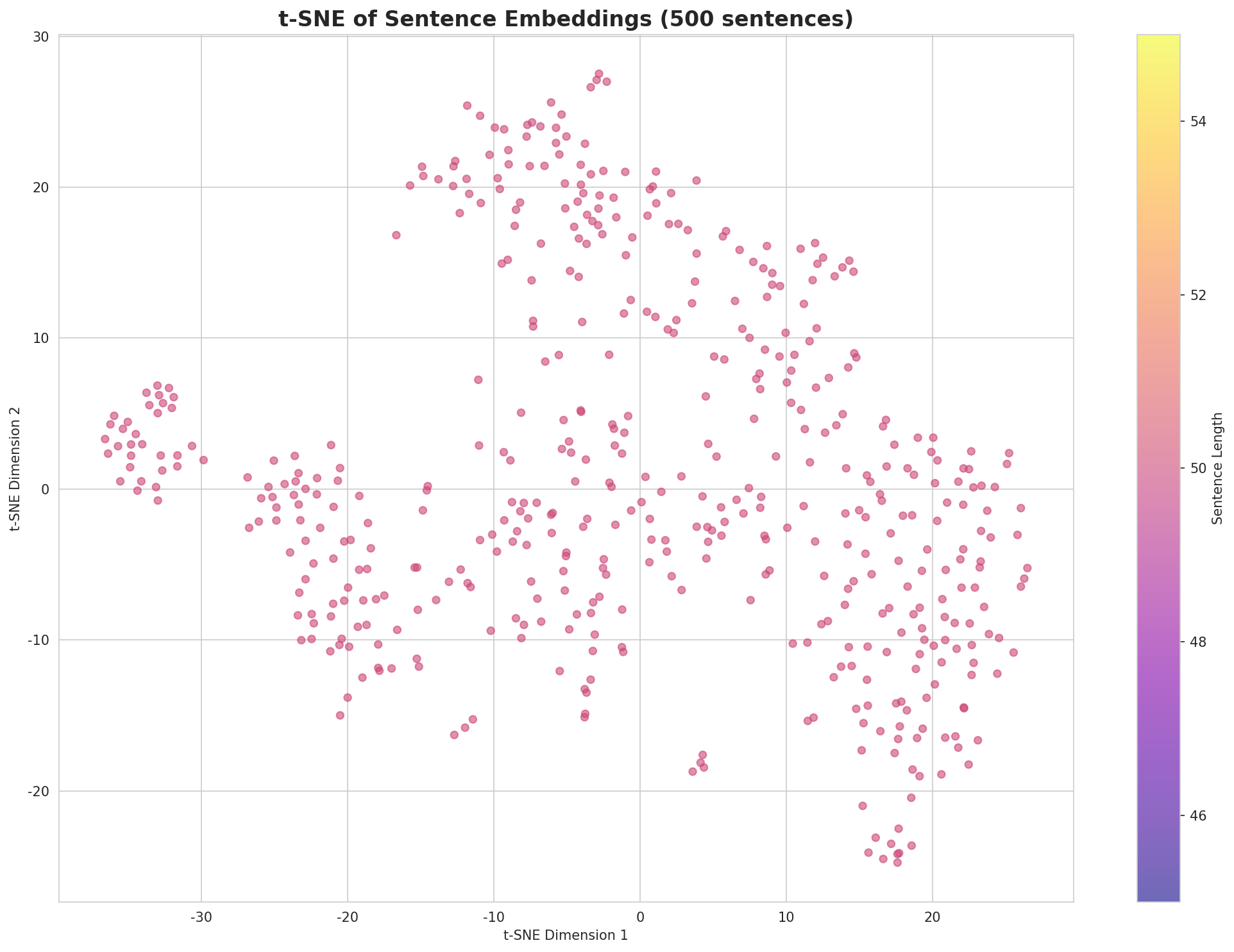 t-SNE Sentences