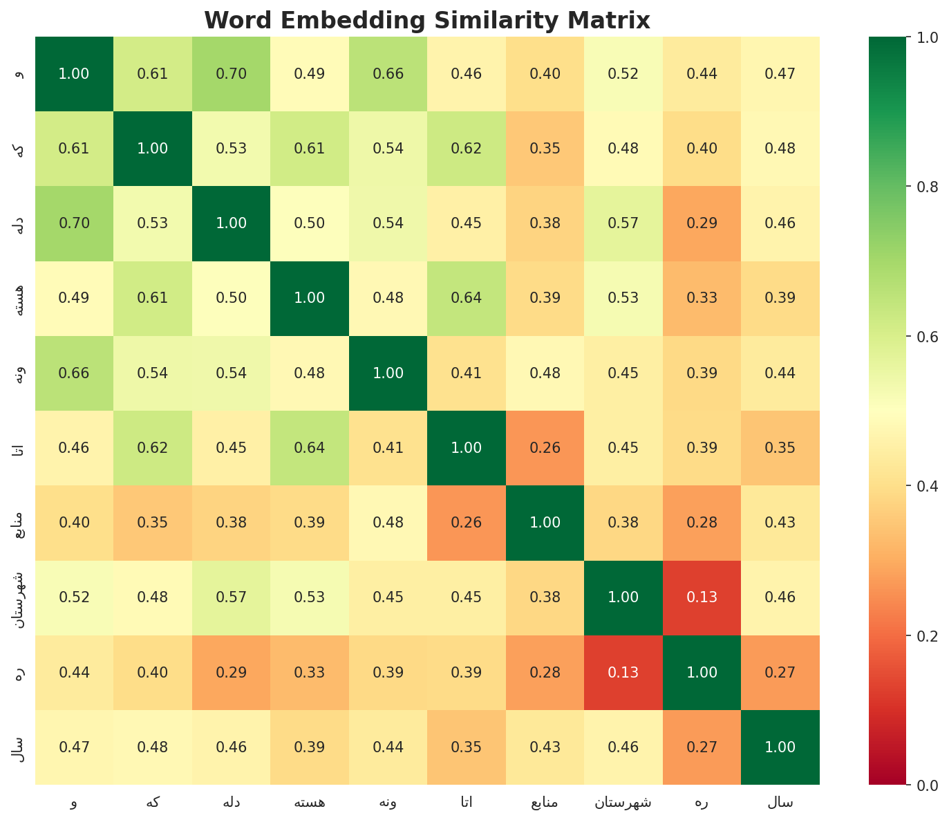 Similarity Matrix