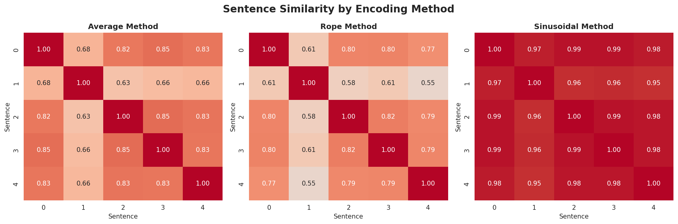 position_encoding_comparison.png