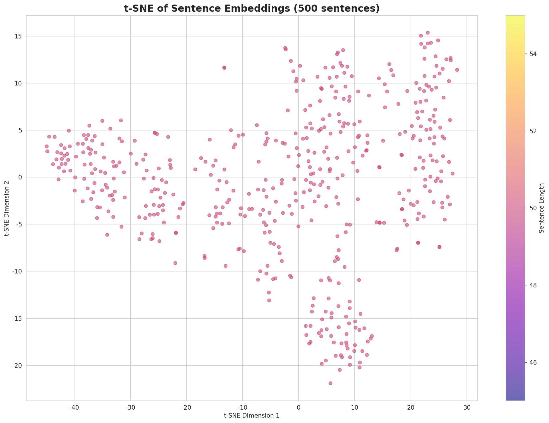 t-SNE Sentences