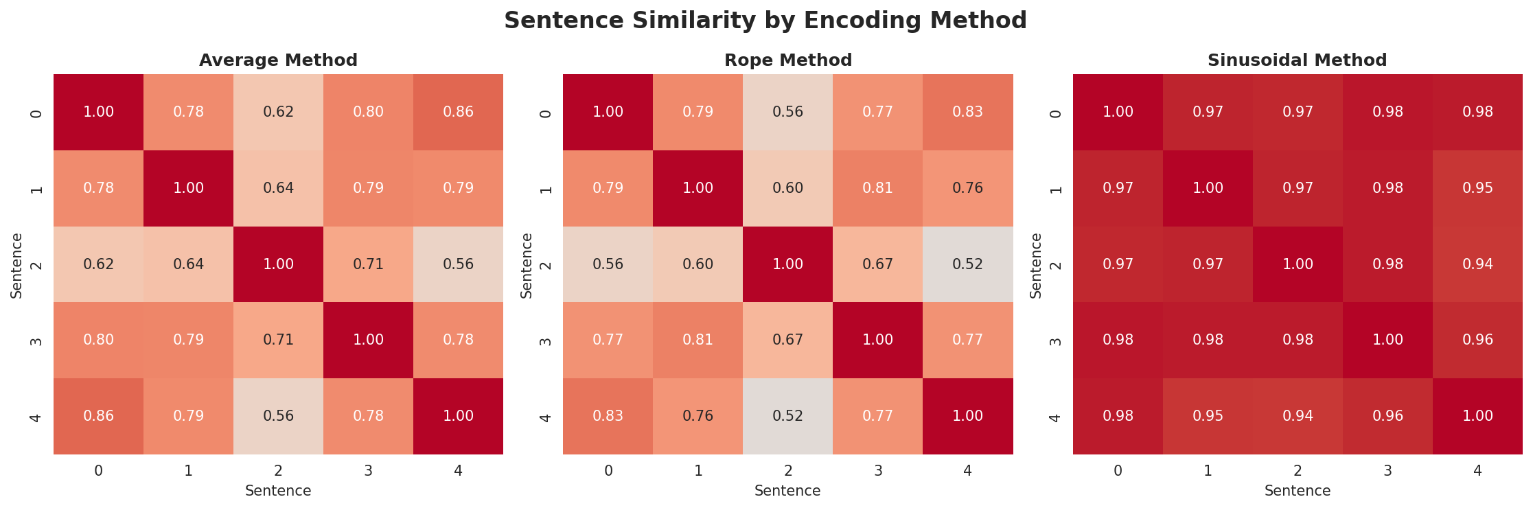 position_encoding_comparison.png